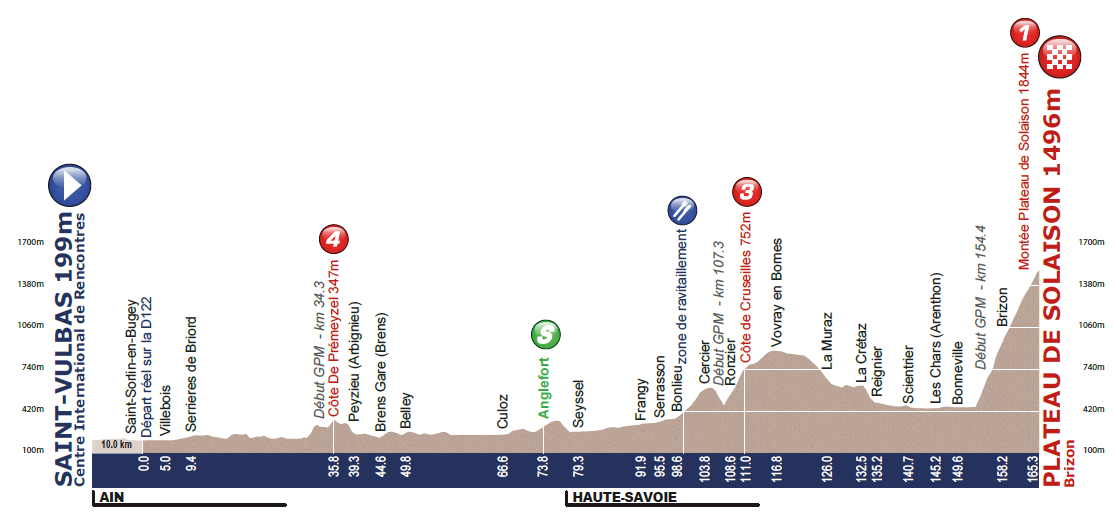 Hhenprofil Tour de lAvenir 2014 - Etappe 4