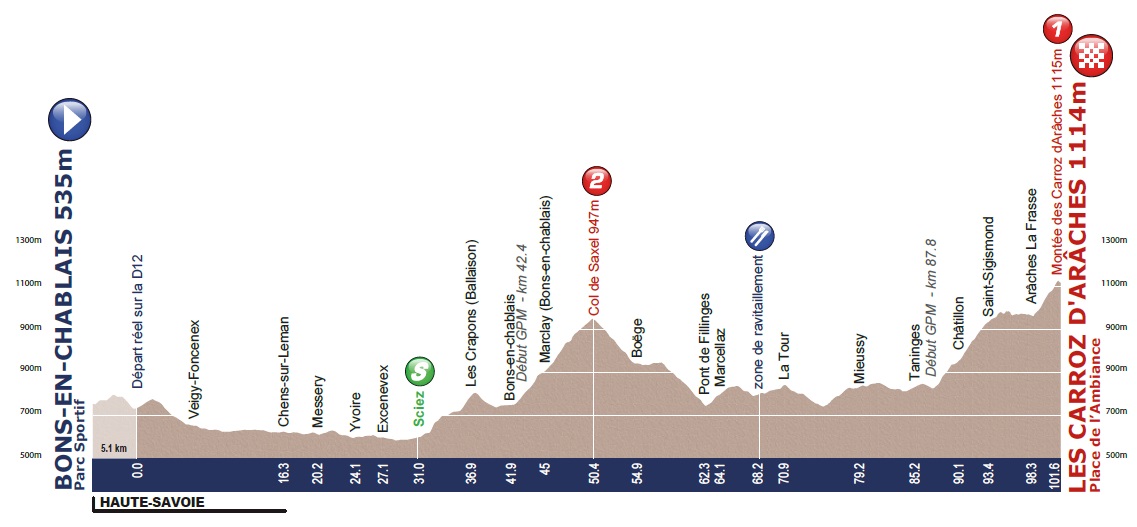 Hhenprofil Tour de lAvenir 2014 - Etappe 5