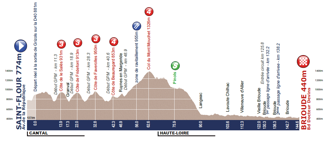 Hhenprofil Tour de lAvenir 2014 - Etappe 1