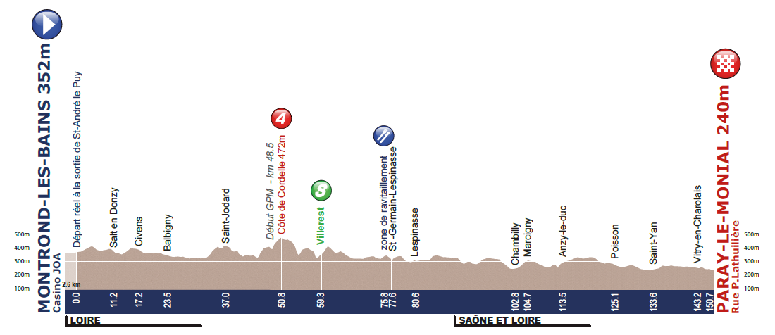 Hhenprofil Tour de lAvenir 2014 - Etappe 3