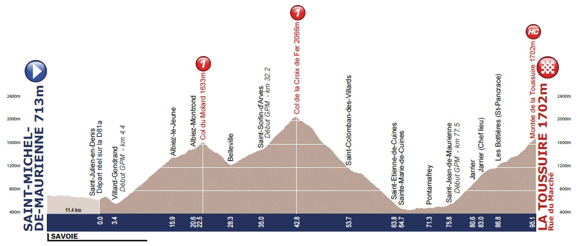 Hhenprofil Tour de lAvenir 2014 - Etappe 7