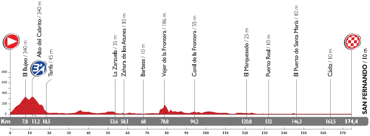 Hhenprofil Vuelta a Espaa 2014 - Etappe 2