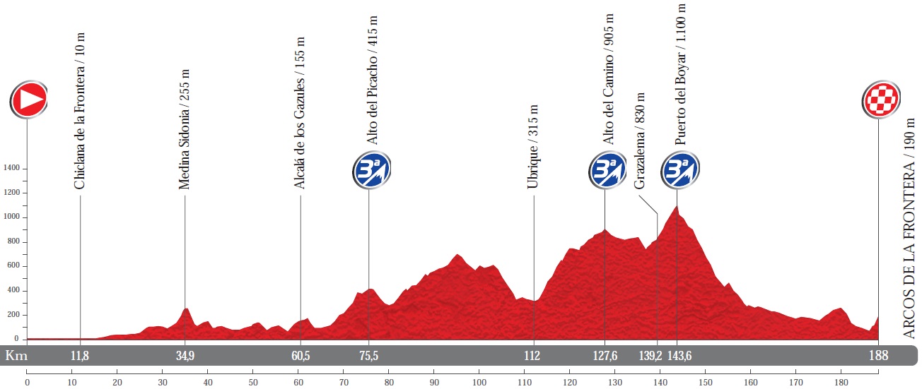 Hhenprofil Vuelta a Espaa 2014 - Etappe 3