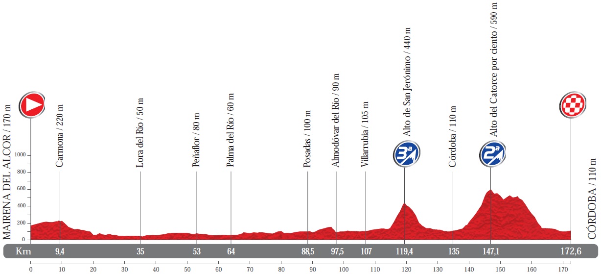 Hhenprofil Vuelta a Espaa 2014 - Etappe 4
