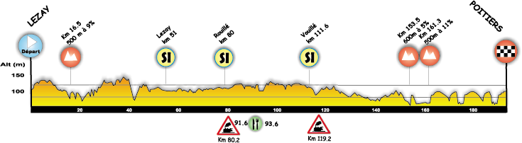 Hhenprofil Tour du Poitou Charentes 2014 - Etappe 5