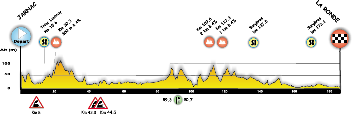 Hhenprofil Tour du Poitou Charentes 2014 - Etappe 1