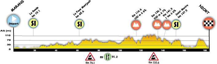 Hhenprofil Tour du Poitou Charentes 2014 - Etappe 2