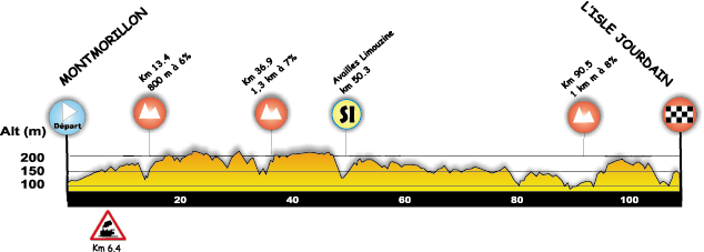 Hhenprofil Tour du Poitou Charentes 2014 - Etappe 3
