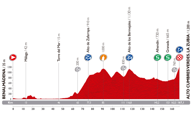 Hhenprofil Vuelta a Espaa 2014 - Etappe 6