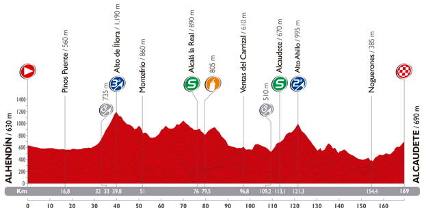 Hhenprofil Vuelta a Espaa 2014 - Etappe 7