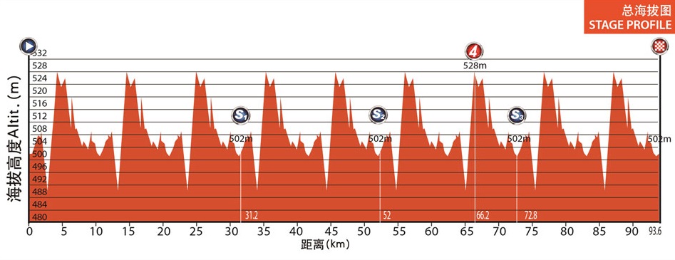 Hhenprofil Tour of China I 2014 - Etappe 1