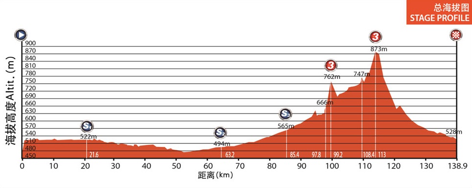 Hhenprofil Tour of China I 2014 - Etappe 6