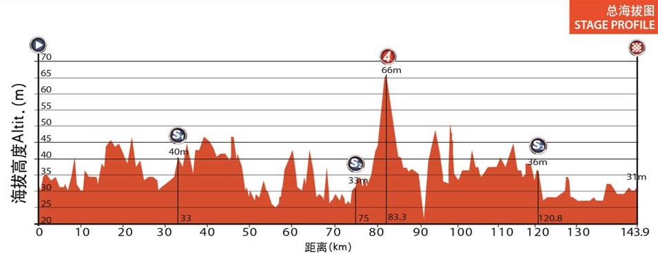 Hhenprofil Tour of China II 2014 - Etappe 3