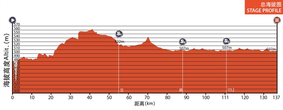 Hhenprofil Tour of China I 2014 - Etappe 2