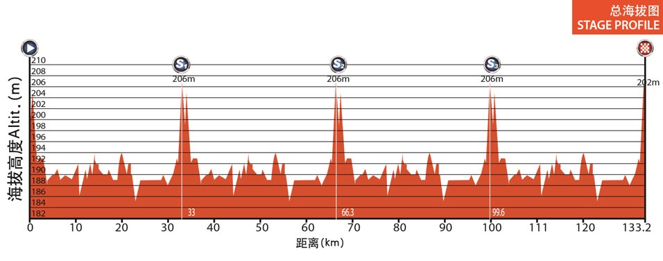 Hhenprofil Tour of China I 2014 - Etappe 7