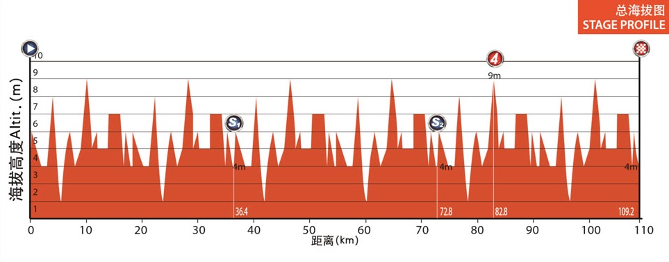 Hhenprofil Tour of China II 2014 - Etappe 5