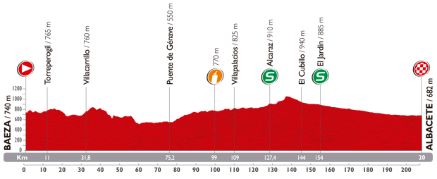 Hhenprofil Vuelta a Espaa 2014 - Etappe 8