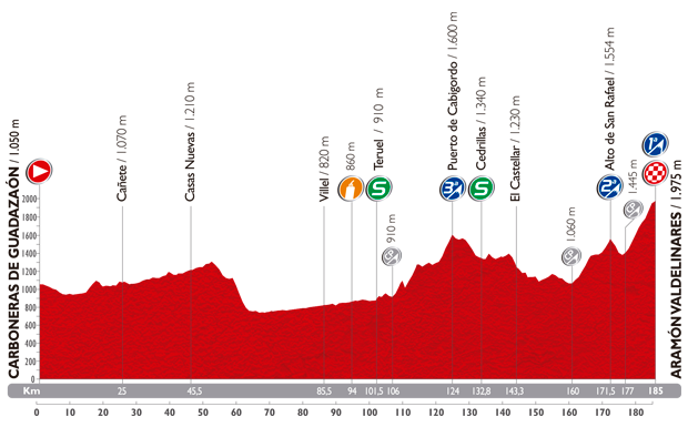 Hhenprofil Vuelta a Espaa 2014 - Etappe 9