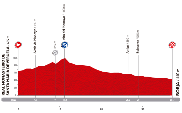 Hhenprofil Vuelta a Espaa 2014 - Etappe 10