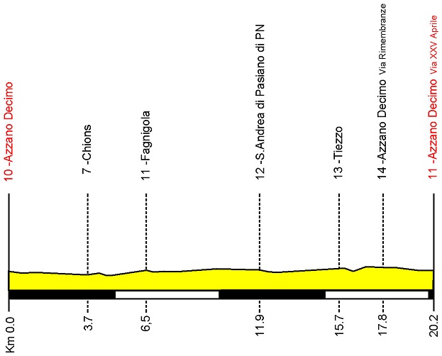 Hhenprofil Giro della Regione Friuli Venezia Giulia 2014 - Etappe 1a