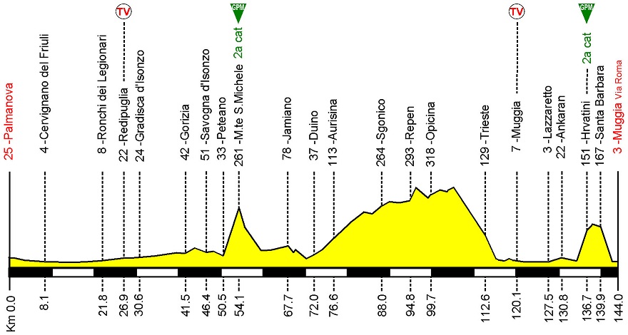 Hhenprofil Giro della Regione Friuli Venezia Giulia 2014 - Etappe 5