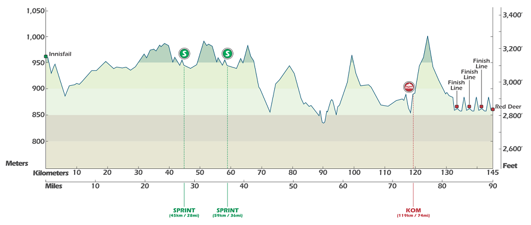 Hhenprofil Tour of Alberta 2014 - Etappe 2