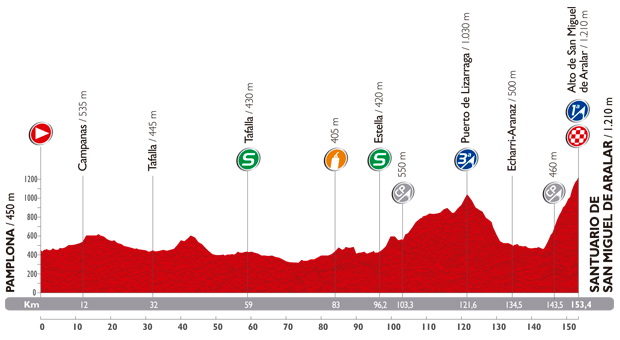 Hhenprofil Vuelta a Espaa 2014 - Etappe 11