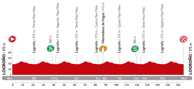 Hhenprofil Vuelta a Espaa 2014 - Etappe 12