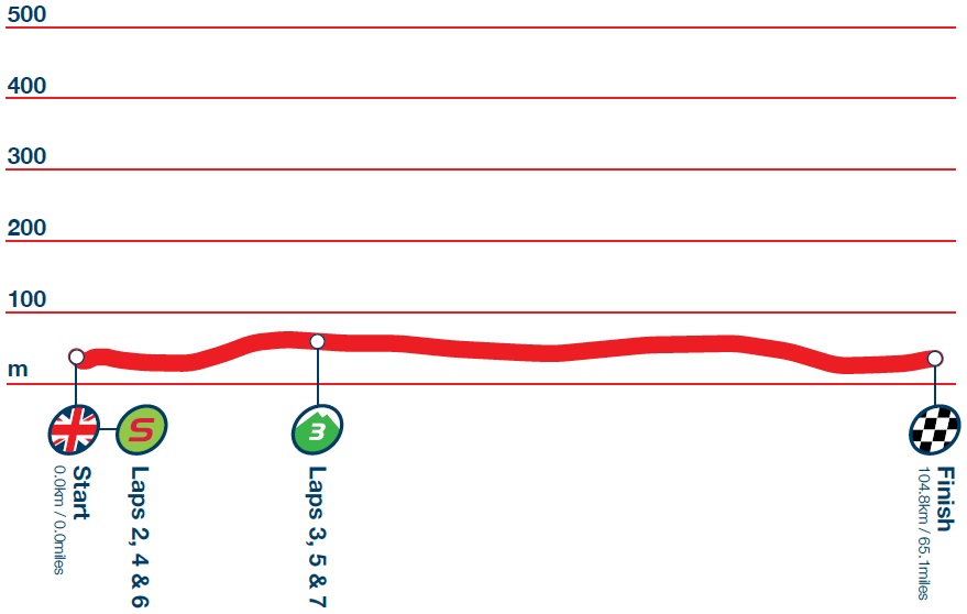 Hhenprofil Tour of Britain 2014 - Etappe 1