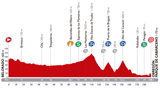 Hhenprofil Vuelta a Espaa 2014 - Etappe 13