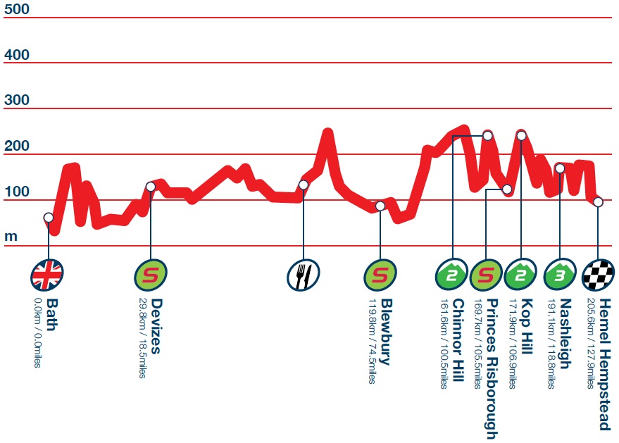Hhenprofil Tour of Britain 2014 - Etappe 6