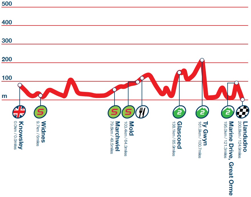 Hhenprofil Tour of Britain 2014 - Etappe 2