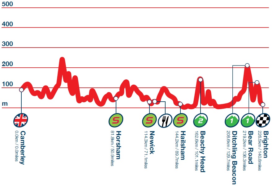 Hhenprofil Tour of Britain 2014 - Etappe 7