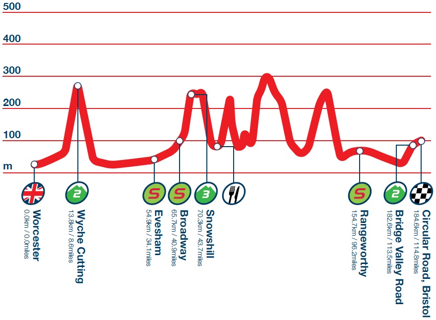 Hhenprofil Tour of Britain 2014 - Etappe 4