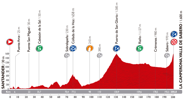 Hhenprofil Vuelta a Espaa 2014 - Etappe 14
