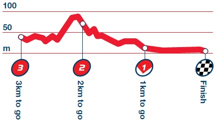 Hhenprofil Tour of Britain 2014 - Etappe 2, letzte 3 km