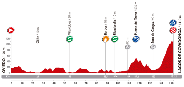 Hhenprofil Vuelta a Espaa 2014 - Etappe 15