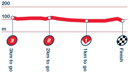 Hhenprofil Tour of Britain 2014 - Etappe 6, letzte 3 km