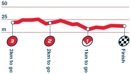 Hhenprofil Tour of Britain 2014 - Etappe 7, letzte 3 km