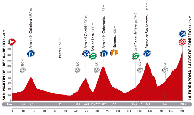 Hhenprofil Vuelta a Espaa 2014 - Etappe 16