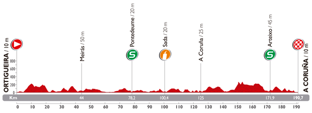 Hhenprofil Vuelta a Espaa 2014 - Etappe 17