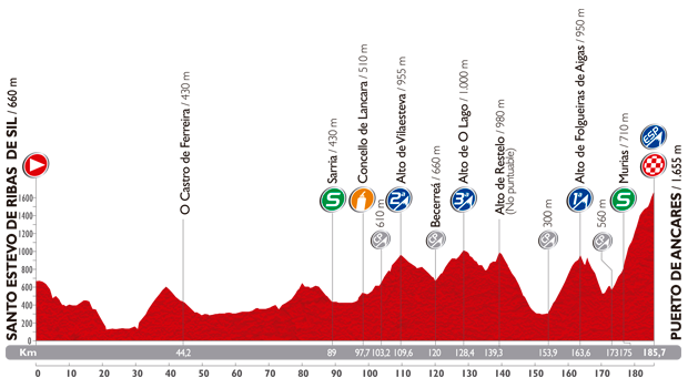 Höhenprofil Vuelta a España 2014 - Etappe 20
