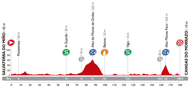 Hhenprofil Vuelta a Espaa 2014 - Etappe 19