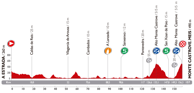 Hhenprofil Vuelta a Espaa 2014 - Etappe 18