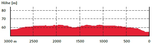 Hhenprofil Sparkassen Mnsterland Giro 2014, letzte 3 km