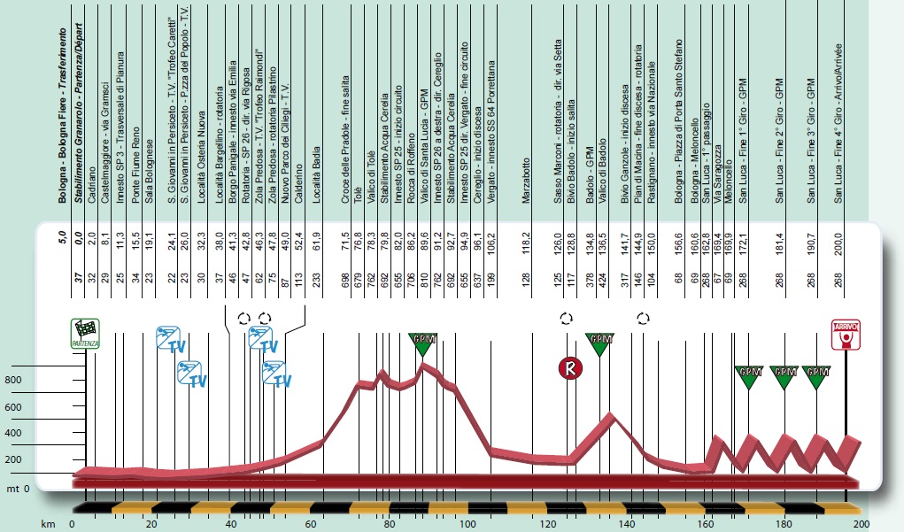 Hhenprofil Giro dellEmilia 2014