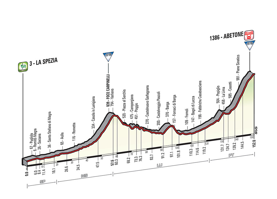 Prsentation Giro dItalia 2015 - Hhenprofil Etappe 5