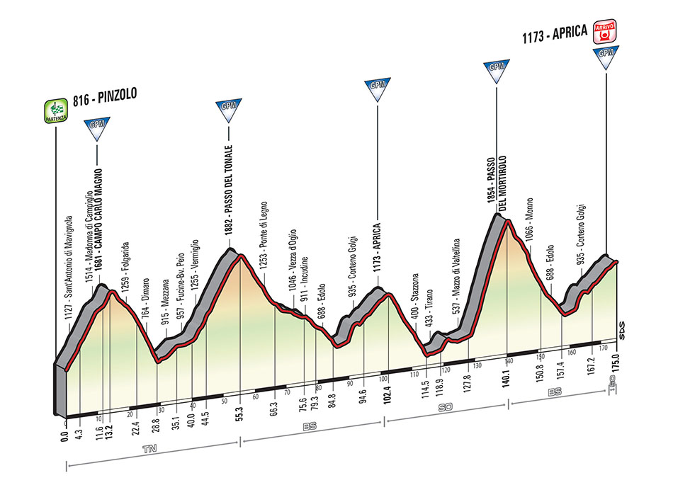 Prsentation Giro dItalia 2015 - Hhenprofil Etappe 16