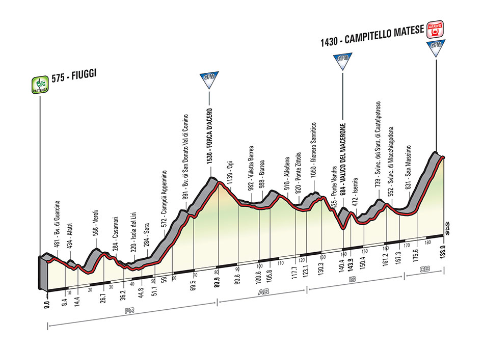 Prsentation Giro dItalia 2015 - Hhenprofil Etappe 8