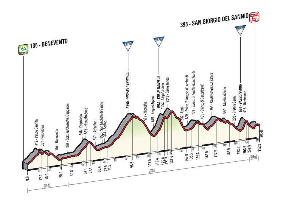Prsentation Giro dItalia 2015 - Hhenprofil Etappe 9